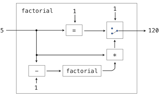 factorial machine